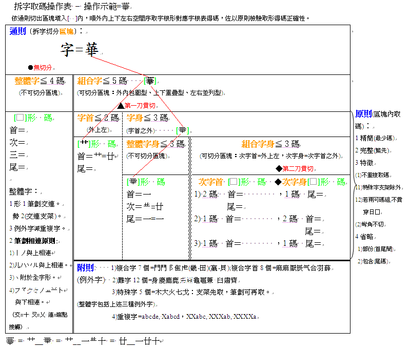 倉頡拆字取碼操作表(彩word)=2華.GIF