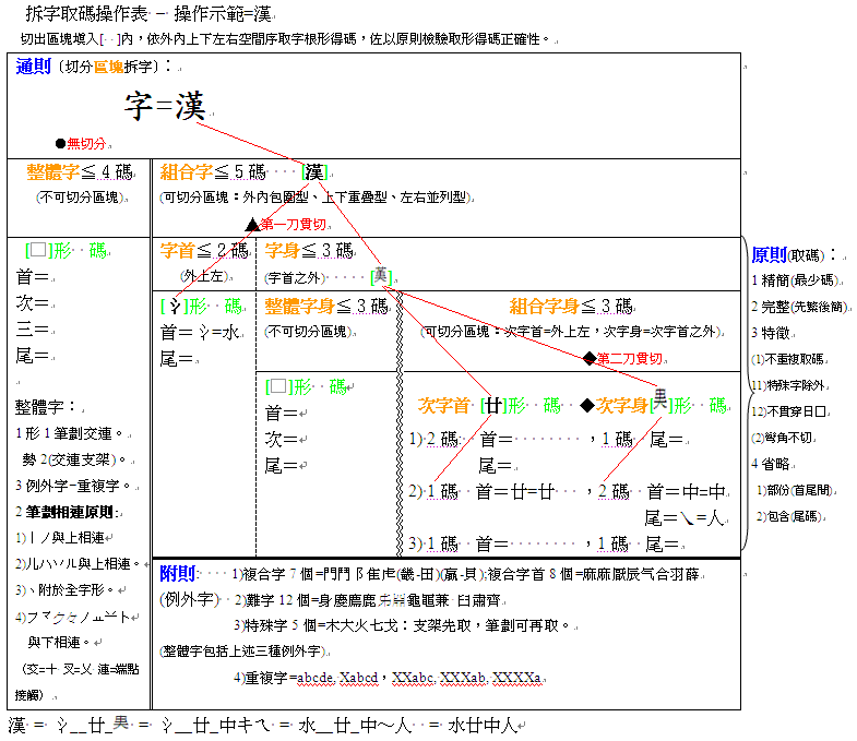 倉頡拆字取碼操作表(彩word)=4漢.GIF