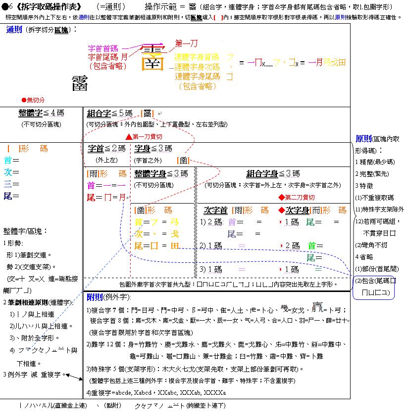 倉頡拆字取碼操作表(彩word)例12●6(包11-)
