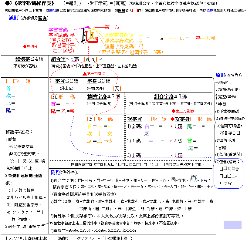 倉頡拆字取碼操作表(彩word)例16●9(包1’1”)[瓦瓦}.GIF